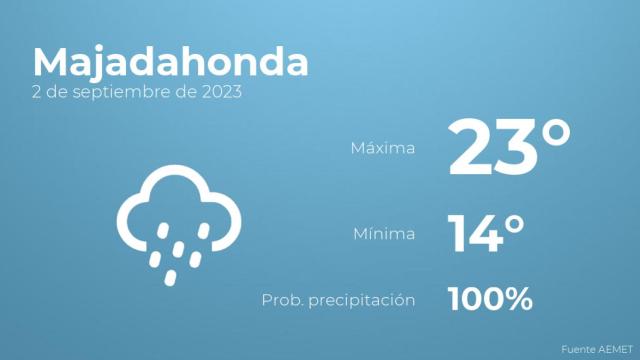 Previsión del tiempo para Majadahonda