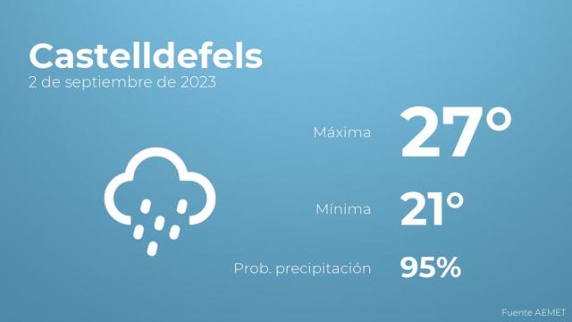 El tiempo en los próximos días en Castelldefels