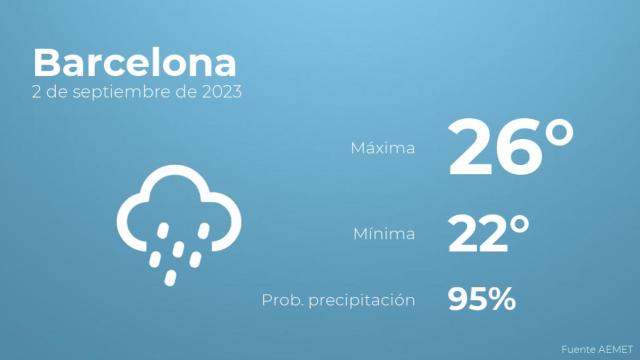 El tiempo en Barcelona hoy 2 de septiembre