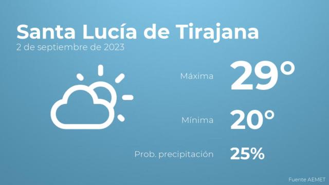 El tiempo en Santa Lucía de Tirajana hoy 2 de septiembre
