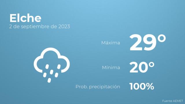 Así será el tiempo en los próximos días en Elche
