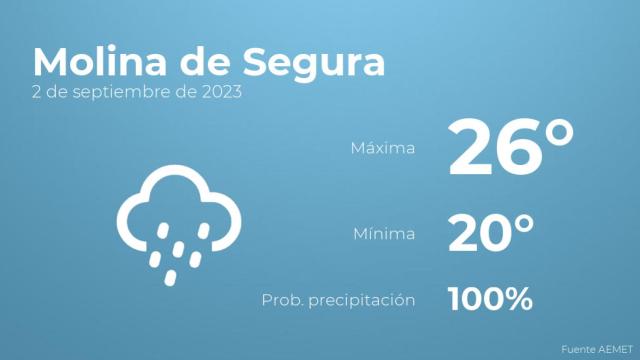 El tiempo en los próximos días en Molina de Segura