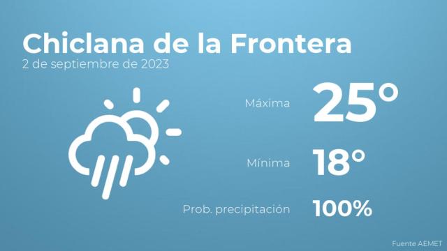 Previsión meteorológica para Chiclana de la Frontera, 2 de septiembre