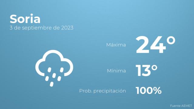 El tiempo en los próximos días en Soria