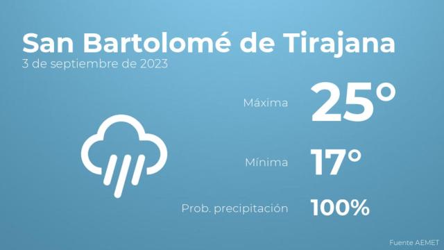 Así será el tiempo en los próximos días en San Bartolomé de Tirajana
