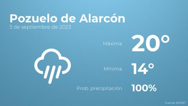 Así será el tiempo en los próximos días en Pozuelo de Alarcón