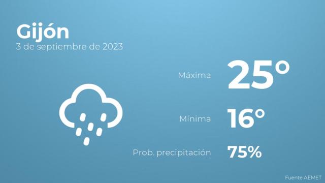 Previsión del tiempo para Gijón