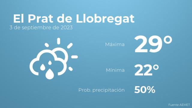 Así será el tiempo en los próximos días en El Prat de Llobregat