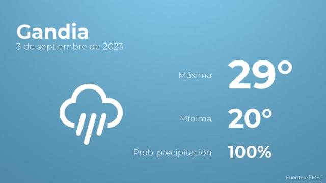 Así será el tiempo en los próximos días en Gandia
