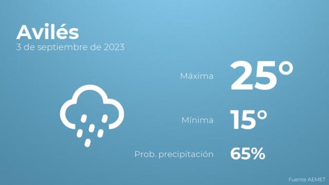 El tiempo en Avilés hoy 3 de septiembre