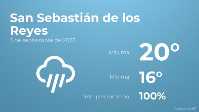 Previsión del tiempo para San Sebastián de los Reyes