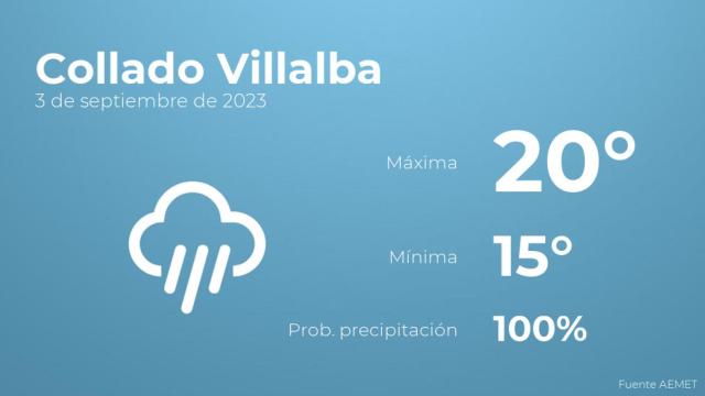 Previsión del tiempo para Collado Villalba