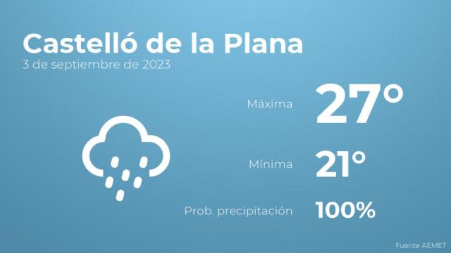 El tiempo en Castelló de la Plana hoy 3 de septiembre
