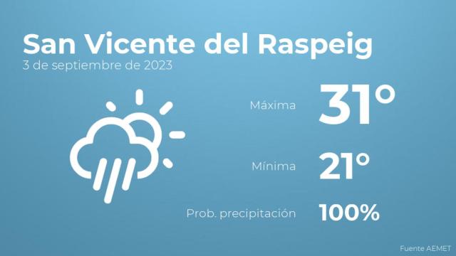 Previsión del tiempo para San Vicente del Raspeig