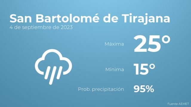 Previsión del tiempo para San Bartolomé de Tirajana