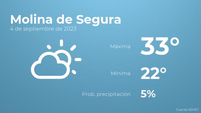El tiempo en Molina de Segura hoy 4 de septiembre