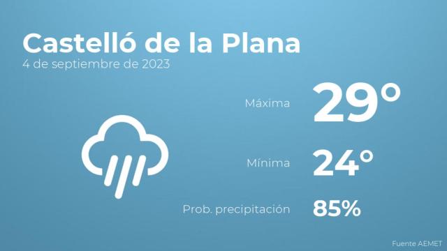 El tiempo en los próximos días en Castelló de la Plana