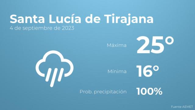 Así será el tiempo en los próximos días en Santa Lucía de Tirajana