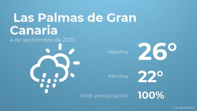Así será el tiempo en los próximos días en Las Palmas de Gran Canaria