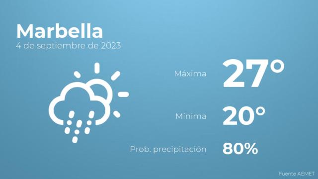 Previsión meteorológica para Marbella, 4 de septiembre