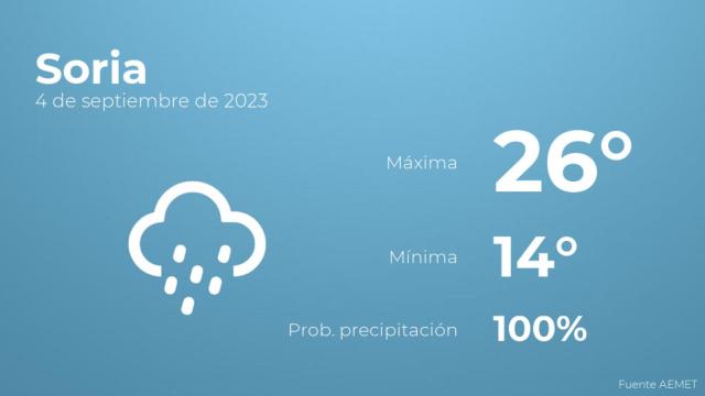 Previsión meteorológica para Soria, 4 de septiembre