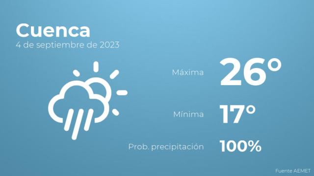 Así será el tiempo en los próximos días en Cuenca