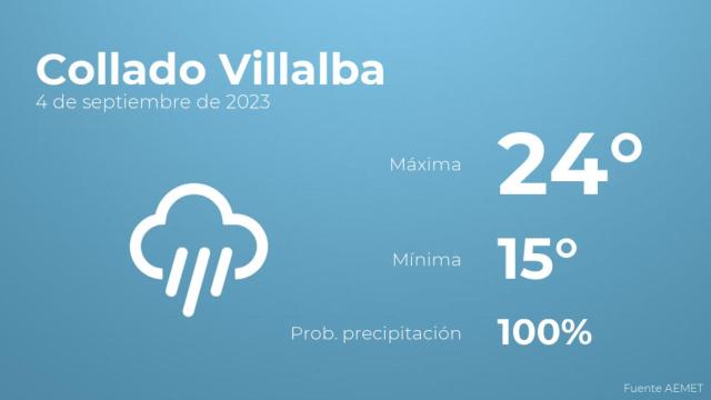 Así será el tiempo en los próximos días en Collado Villalba