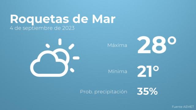 Así será el tiempo en los próximos días en Roquetas de Mar