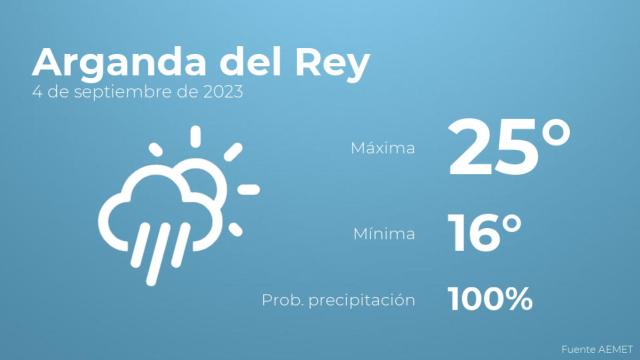 El tiempo en Arganda del Rey hoy 4 de septiembre
