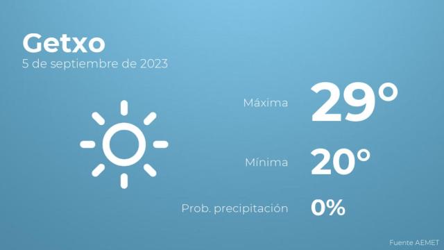 Previsión del tiempo para Getxo