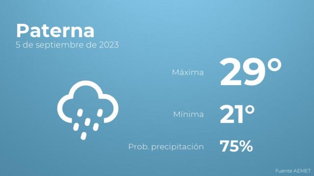 Así será el tiempo en los próximos días en Paterna