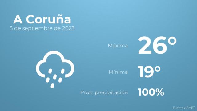 El tiempo en los próximos días en A Coruña