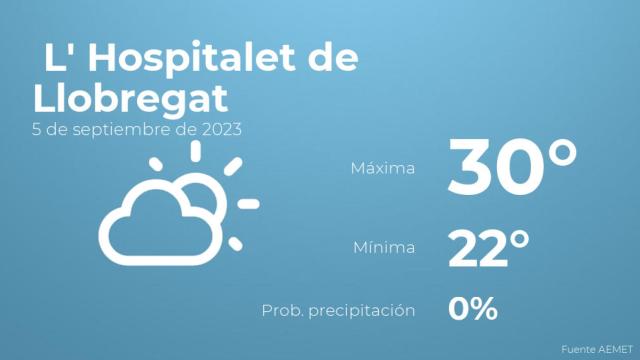 Previsión del tiempo para L' Hospitalet de Llobregat