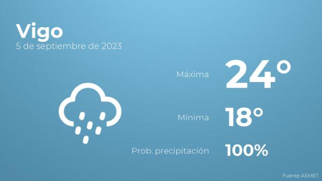 El tiempo en Vigo hoy 5 de septiembre