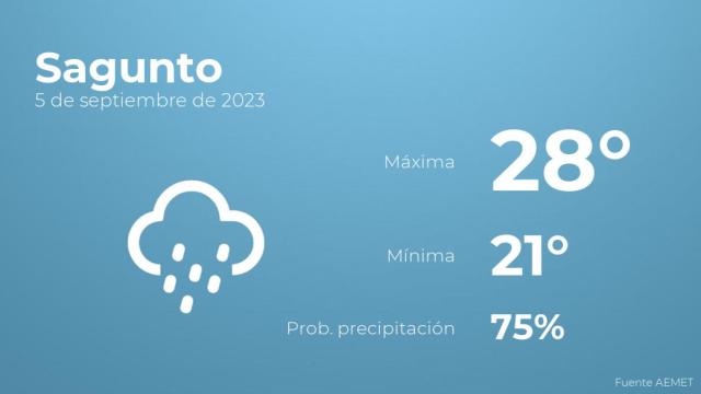 El tiempo en los próximos días en Sagunto