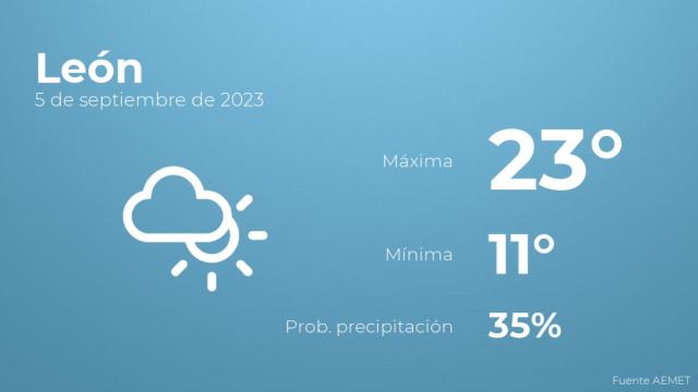 El tiempo en los próximos días en León