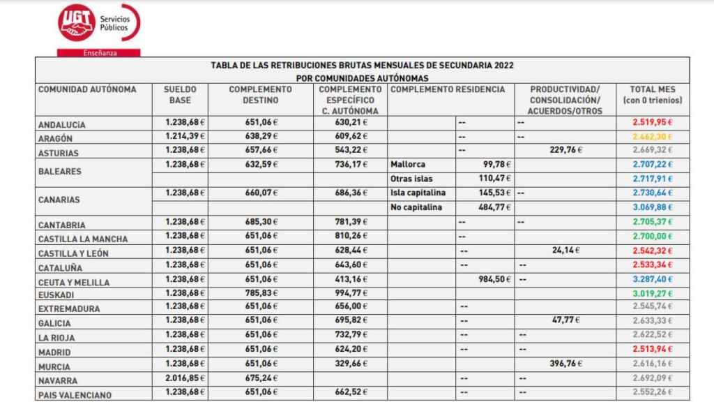 Lista de sueldos de los profesores de secundaria en 2022 por comunidades autónomas