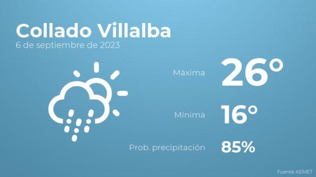 Previsión del tiempo para Collado Villalba