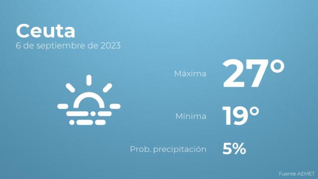 El tiempo en los próximos días en Ceuta