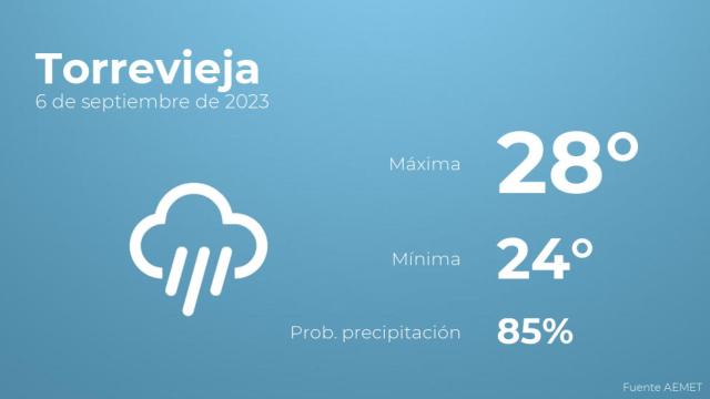 El tiempo en Torrevieja hoy 6 de septiembre