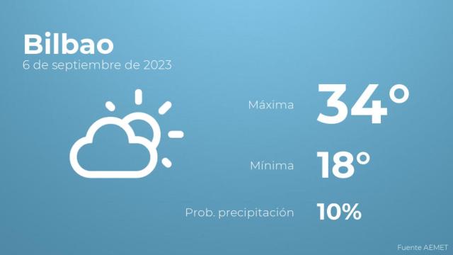 Así será el tiempo en los próximos días en Bilbao