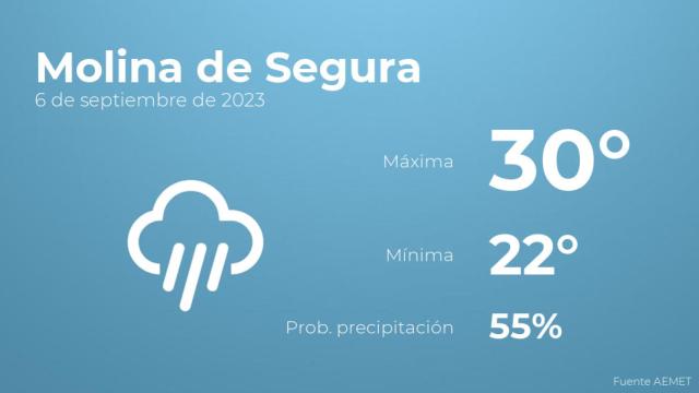 Previsión meteorológica para Molina de Segura, 6 de septiembre