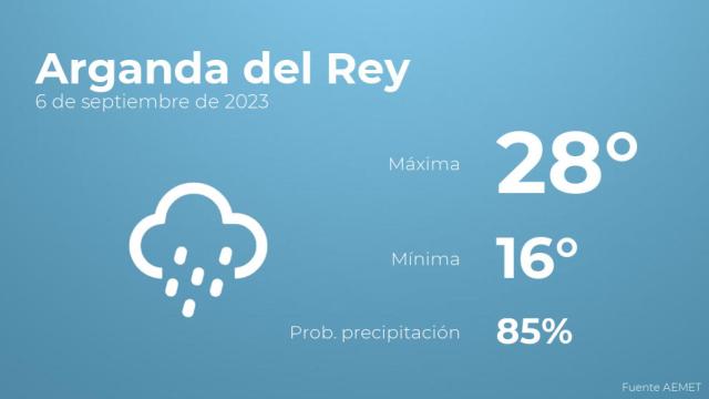 Así será el tiempo en los próximos días en Arganda del Rey