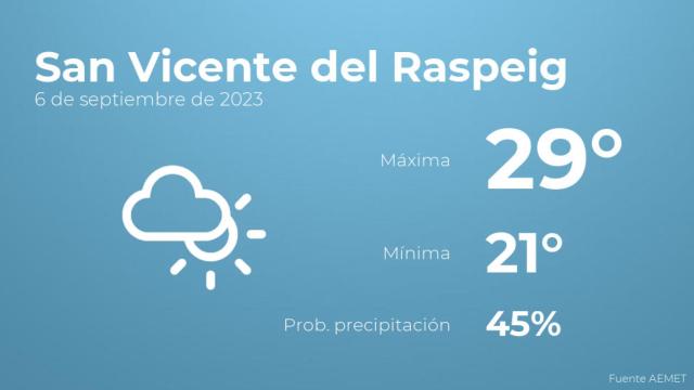 Previsión meteorológica para San Vicente del Raspeig, 6 de septiembre