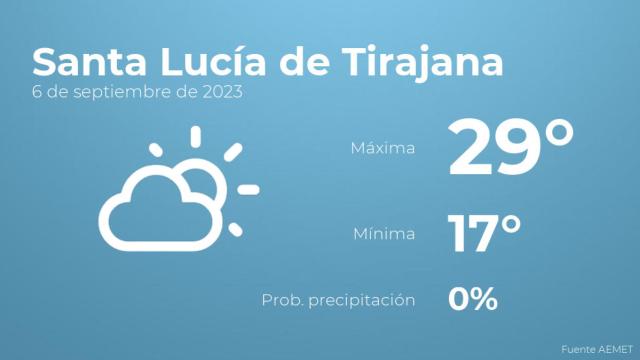 Previsión meteorológica para Santa Lucía de Tirajana, 6 de septiembre