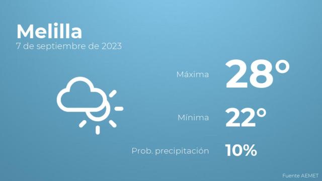 Previsión del tiempo para Melilla