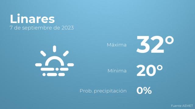El tiempo en Linares hoy 7 de septiembre