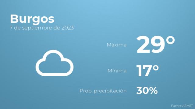 Previsión del tiempo para Burgos