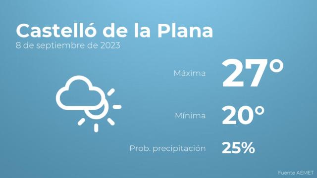 Así será el tiempo en los próximos días en Castelló de la Plana