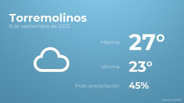 Previsión meteorológica para Torremolinos, 8 de septiembre